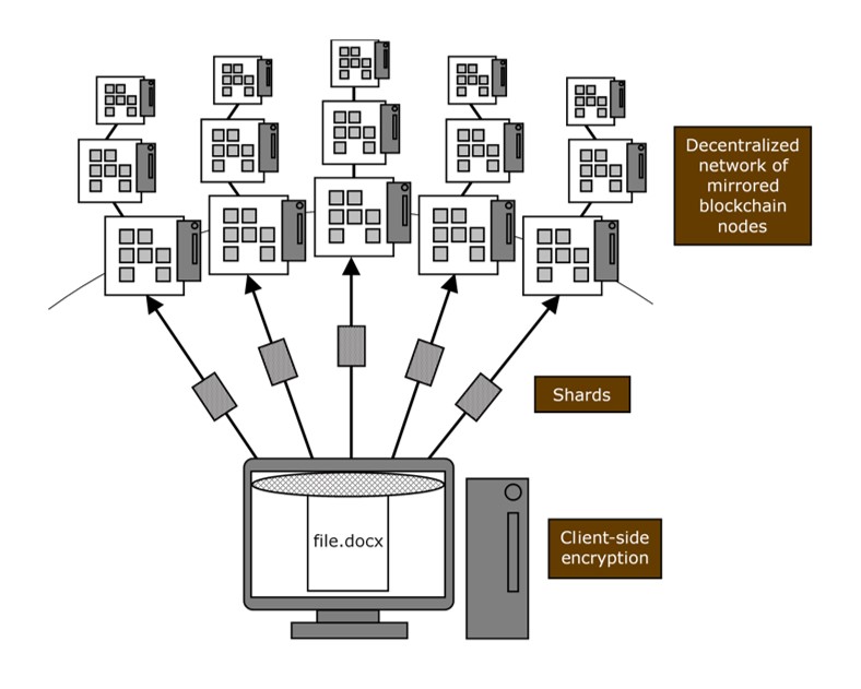 Uploading files to decentralized cloud storage